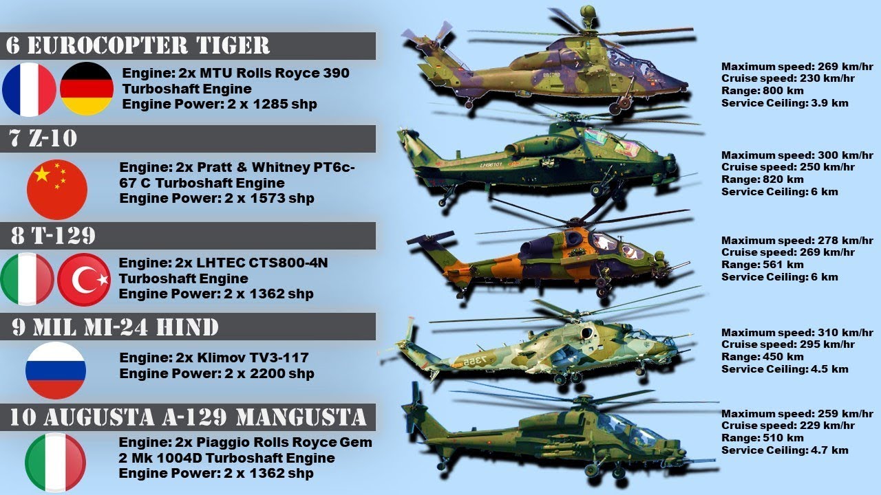Top 10 Attack Helicopters in the World