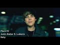 30 most viewed YouTube videos (January 16, 2013)