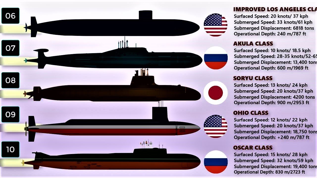 Top 10 Submarines in the World