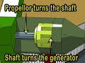 How Wind Turbines Work - 3D Animation