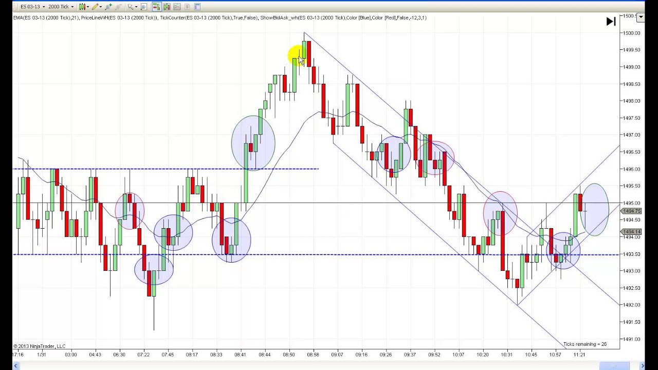 Forex price action