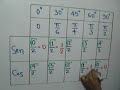 Funciones seno y coseno de ángulos notables - Sines and cosines of main angles