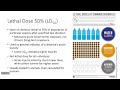 Understanding LD50 and Dose Response Curves