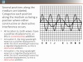 Wave Interference Concepts and Effects