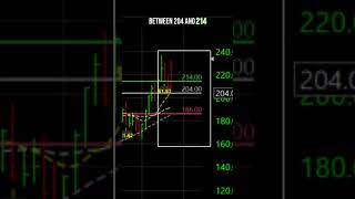 Is Nvidia stock to $250? New buying range! #nvidia #ai