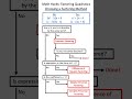 Factoring Methods and Techniques