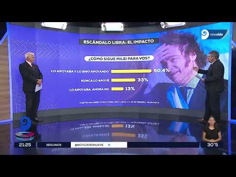 Escándalo Libra: cuál fue el impacto de Milei en la sociedad argentina