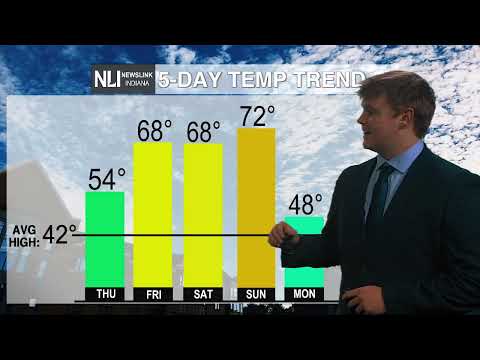 Temperatures rebound to well above average | Orion Aric