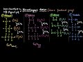 Homologous Series and Hydrocarbons