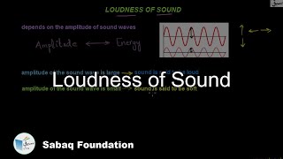 Loudness of Sound