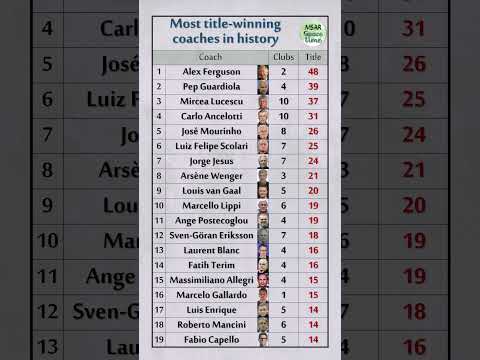 The most title-winning coaches in history #primerleague #ferguson #guardiola #ancelotti #luisenrique