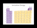 Exploring Periodic Trends and Atomic Properties