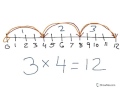 Multiplication Concepts Using Number Lines