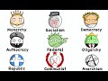 Forms of Government and Their Characteristics