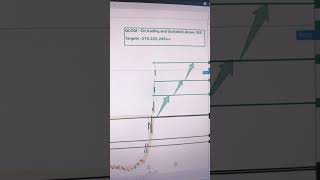 Qcom - All targets done!! #technicalanalysis #qualcomm #qcom #marketoutlook #snapdragon