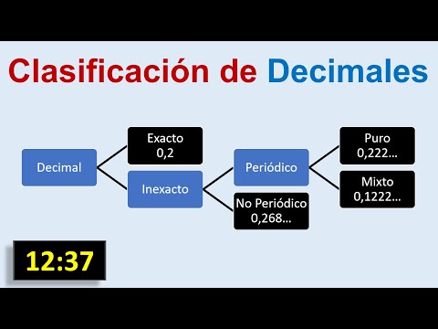 Clasificación de Números Decimales | Exactos, Periódicos Puros e Inexactos Explicados