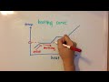 Heating and Cooling Curves Concepts