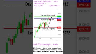 Dow Jones index  analysis in multiple time frames and Levels.