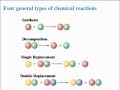 Chemical Reactions and Their Types