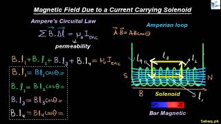 Magnetic Field Due to a Current Carrying Solenoid