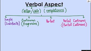 Verb Aspect Versus Verb Tense (explanation with examples)