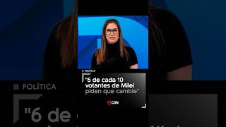 “6 de cada 10 votantes de Milei piden que cambie el rumbo económico”