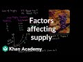 Supply and Market Dynamics