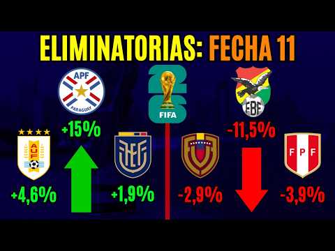 Las CHANCES de clasificar al Mundial de cada selección - FECHA 11 Eliminatorias 2026