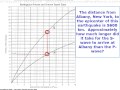 Earthquake Wave Travel Time Concepts