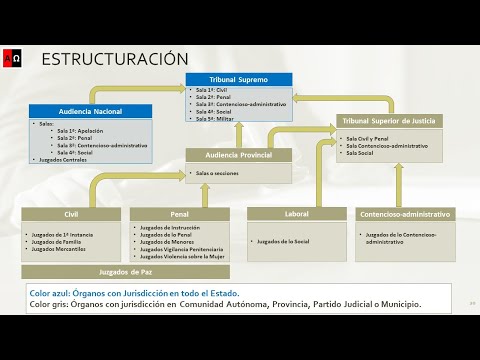 El poder judicial en España Qué es cómo está estructurado y cómo