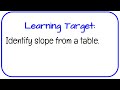 Exploring Slope from a Table and Points