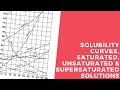 Exploring Solubility Curves and Solution Types