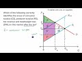 Understanding Market Surpluses and Tax Effects