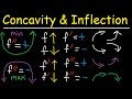 Understanding Derivatives and Concavity
