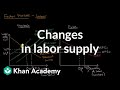 Labor Market Dynamics and Supply Factors