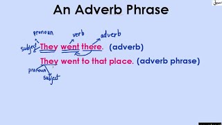 Adverb Phrase (explanation with examples)