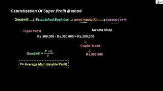 Capitalization of Super Profit Method