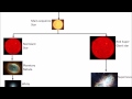 Star Life Cycle and Characteristics