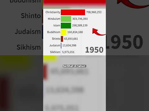 AGAMA APA YANG PALING BANYAK PENGIKUTNYA