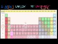 Electron Configurations and Periodic Table Reactions