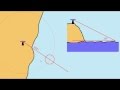Lighthouse Navigation and Measurement Concepts
