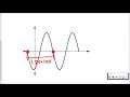 Understanding Periodic Functions and Amplitude