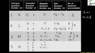 Quantum Numbers of Electrons