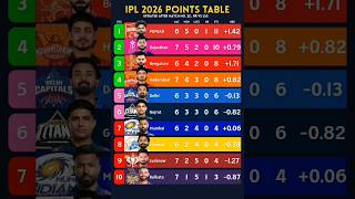 IPL 2026 Points Table Update After Match 32 🔥🏏: #IPL2026 #IPLPointsTable #cricket #iplhighlights
