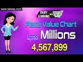 Exploring Place Values Up to Millions