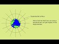 Understanding Gravitational and Magnetic Fields