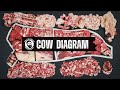 Beef Processing Knowledge Assessment