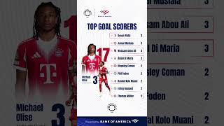 Fresh names join top 10! Round of 16 next, who will win? #TopGoalScorer presented by@BankofAmerica
