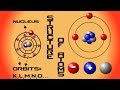 Atomic Structure and Electron Configuration