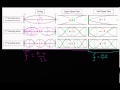 Wave Properties and Interference Concepts